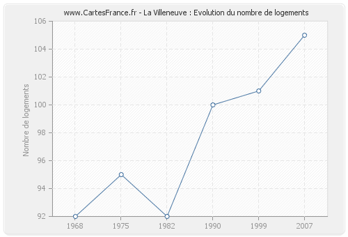 La Villeneuve : Evolution du nombre de logements